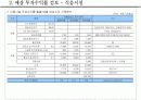 상가, 상업시설 수익률 분석 7페이지
