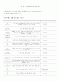 이상행동과 방어기제 사례 5페이지