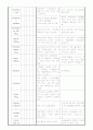 성인간호학 외과병동 - Thyroid cancer case study 19페이지
