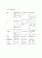 [보건행정]조직이론에 대하여-고전적조직이론.신고전적조직이론.현대조직이론 3페이지