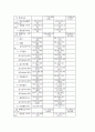 코카콜라경영분석2007년 18페이지