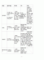 난소종양 대상자의 간호중재 16페이지
