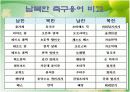 남북한의  언어차이와 극복방안 13페이지