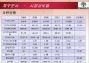 유한양행 기업재무분석 27페이지