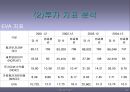 현대자동차 기업(재무관리)분석 레포트 32페이지