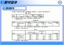 LG 싸이언 고객의 브랜드충성도 강화요인분석  13페이지