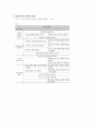 유치원의 교육과정과 보육과정간 비교 4페이지