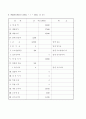 사업계획서모음 - 패밀리레스토랑, 샌드위치전문점, 베이커리 17페이지