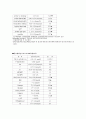 DM case (당뇨병 케이스) 4페이지