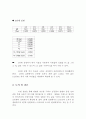   탄 동 진 자(결과)결과레포트 3페이지