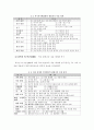우리나라 학교  환경교육의 발전단계 7페이지