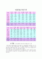식사구성안에 따른 하루식단 3페이지