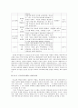 프로이드 이론과 에릭슨의 이론을 비교설명 5페이지