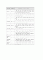 [현대소설의이해] 북한문화의 특징에 대하여 4페이지
