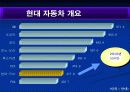 [마케팅원론] 현대자동차의 인도시장 마케팅 전략 분석 ['A+레포트'] 7페이지