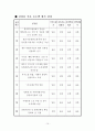 2006 5·31 지방선거 제주도지사후보 공약 매니페스토 평가 보고서 16페이지