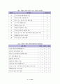 2007년 제13대 제주도교육감 후보 공약 매니페스토 평가 결과보고서 21페이지