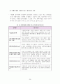 2009년 제13대 제주특별자치도교육감 1년차 공약이행 평가보고서 29페이지