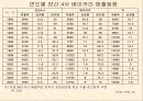 제빵산업의 공장규모, 생산량 종류 23페이지