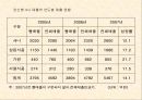 제빵산업의 공장규모, 생산량 종류 24페이지