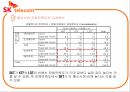 SKT의 점유율 요인분석(설문지150부) 41페이지