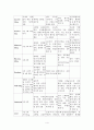 [CRF(만성신부전)CASE]만성신부전(CRF) 케이스(만성신부전간호과정,만성신부전간호진단등) 4페이지