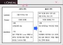로레알 기업분석 32페이지