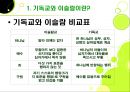 기독교와 이슬람 사상에 대한 연구 21페이지