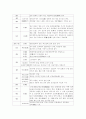 [중국][중국문화][중국의 문화][중국의 역사][중국의 역사 연표][분기별 중국의 역사][중국 역사속의 사치와 향락]중국의 역사, 중국의 역사 연표, 분기별 중국의 역사, 중국 역사속의 사치와 향락에 관한 분석 7페이지