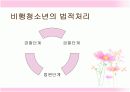 청소년 문제행동  16페이지