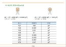 전자부품 회로설계 기초 22페이지
