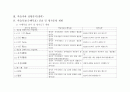 교육공학 교수설계 4페이지