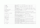 교육공학 교수설계 5페이지