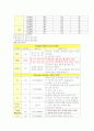 NICU 신생아중환자실 케이스 SGA (재태기간에비해저체중아), IUGR(자궁내발육지연), Oligohydroamniosis(양수과소증), Placenta previa(전치태반) 16페이지