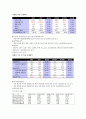 엘지텔레콤 기업분석 14페이지