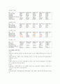 엘지텔레콤 기업분석 15페이지