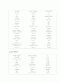미국영어와 영국영어의 차이 4페이지