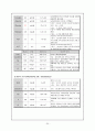 성인실습 확장형심근증(DCMP) 케이스 사례보고서 21페이지