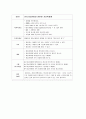 노인간호, 치매(Dimentia)케이스[진단9개] 30페이지