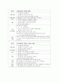 노인간호, 치매(Dimentia)케이스[진단9개] 31페이지