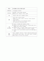 노인간호, 치매(Dimentia)케이스[진단9개] 32페이지