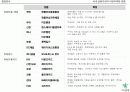 [마케팅관리]하나은행의 여성고객 유치를 위한 마케팅기획서 (A+리포트) 7페이지