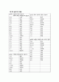 2009년 서울대학교 대학국어 한자 2페이지