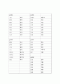 2009년 서울대학교 대학국어 한자 4페이지