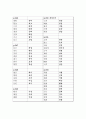 2009년 서울대학교 대학국어 한자 7페이지