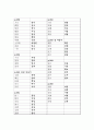 2009년 서울대학교 대학국어 한자 9페이지