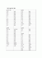 2009년 서울대학교 대학국어 한자 10페이지