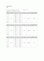 전기 저항 측정(예비 결과) 2페이지