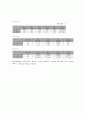 직·병렬 회로 전체 저항 분류기 분압기(배율기)예비레포트 3페이지