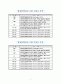 흙의 비중계 및 체분석 실험  9페이지